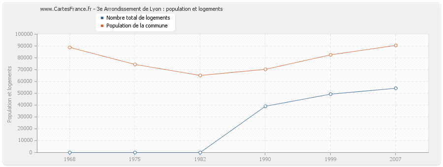3e Arrondissement de Lyon : population et logements